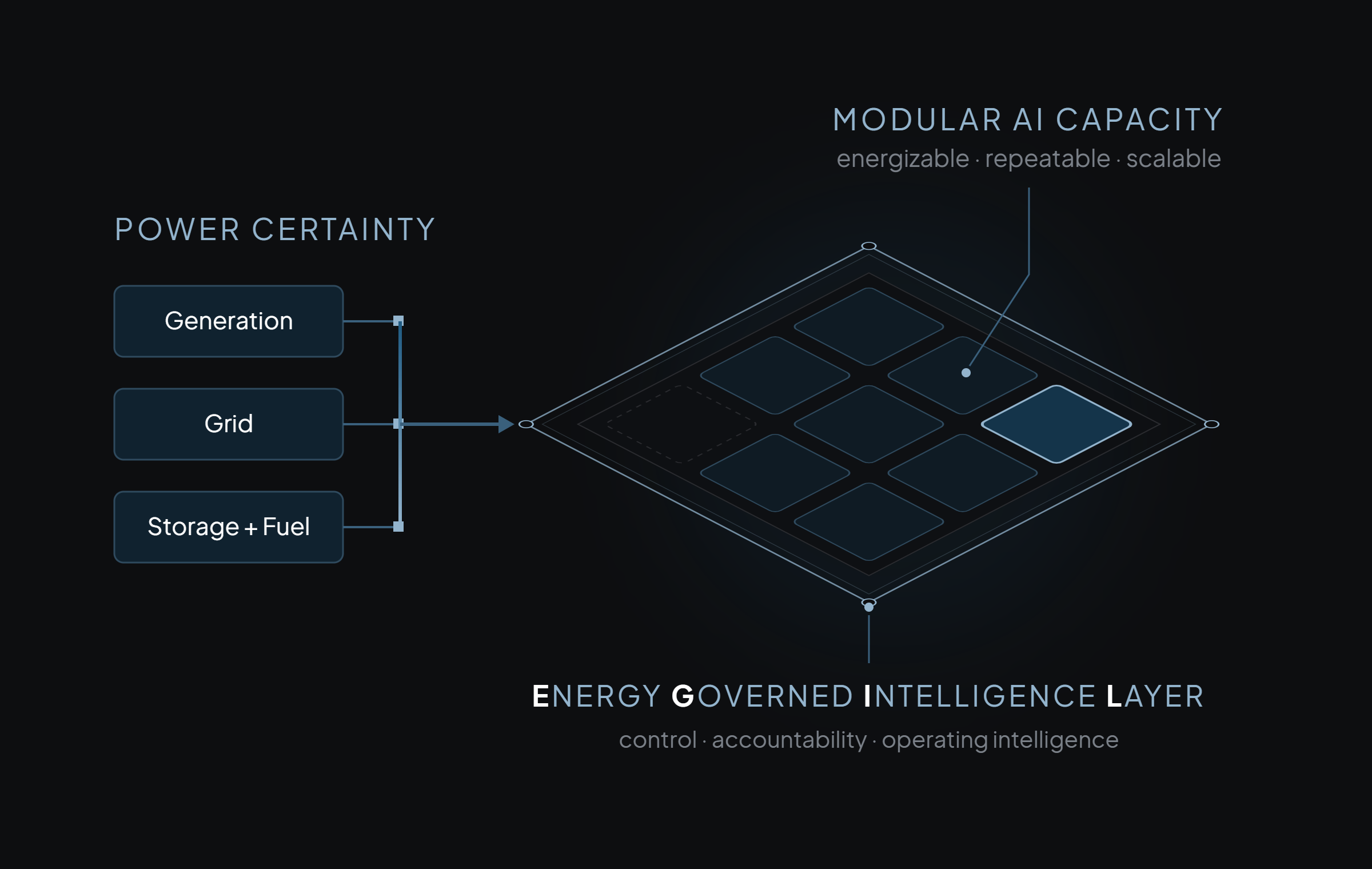 Power Certainty and Energy Governed Intelligence Layer diagram showing how generation, grid, storage, controls, and modular AI capacity align inside the EGIL operating model.