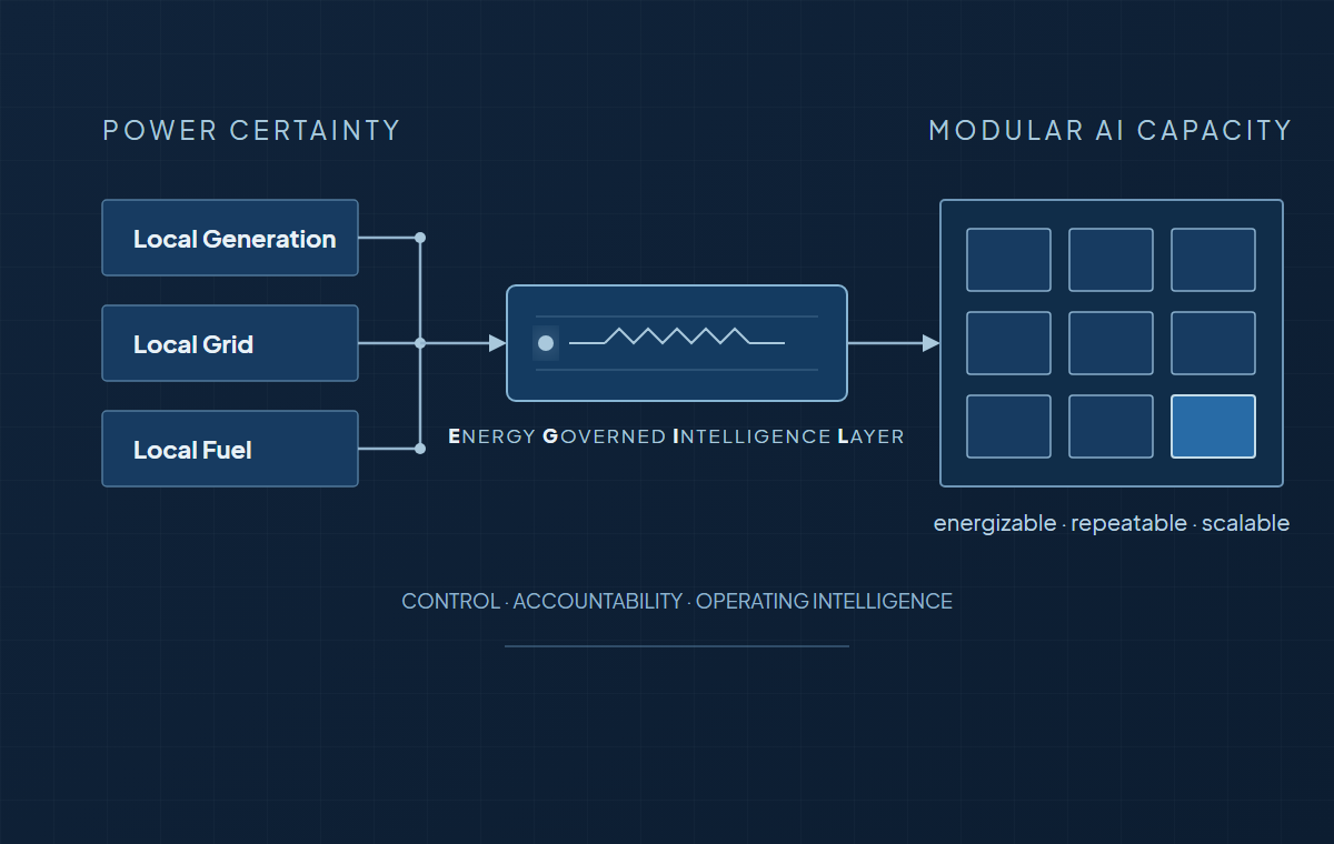 Power Certainty and Energy Governed Intelligence Layer diagram showing how local generation, local grid, and local fuel align with modular AI capacity inside the EGIL operating model.
